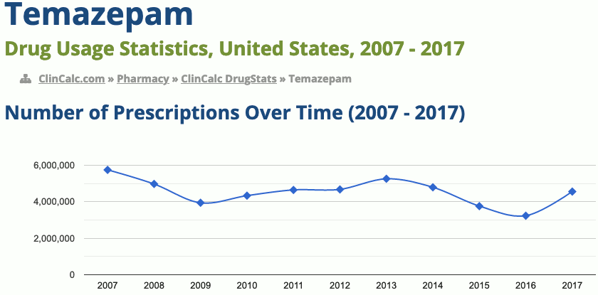 Temazepam drug usage