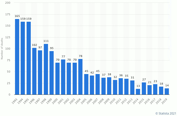 Temazepam Deaths England and Wales