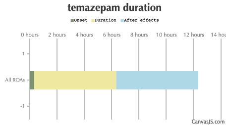 Temazepam Duration