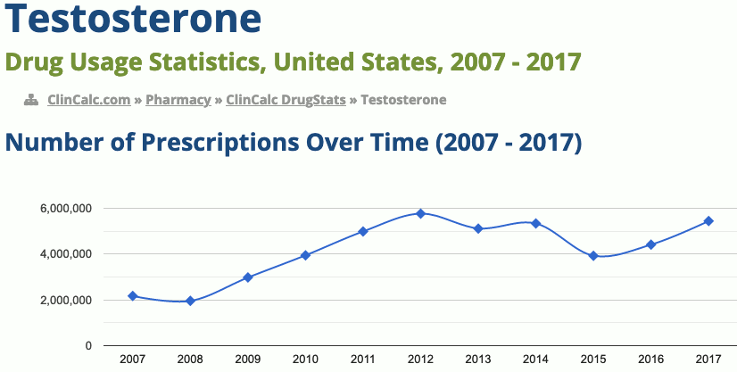 Testosterone drug usage