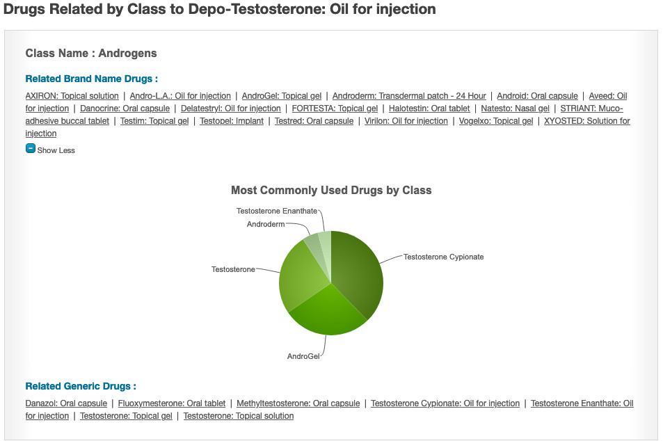 Testosterone Drugs Used