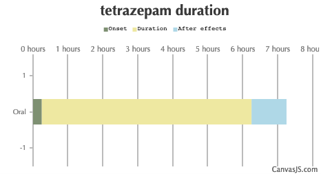 Tetrazepam Duration