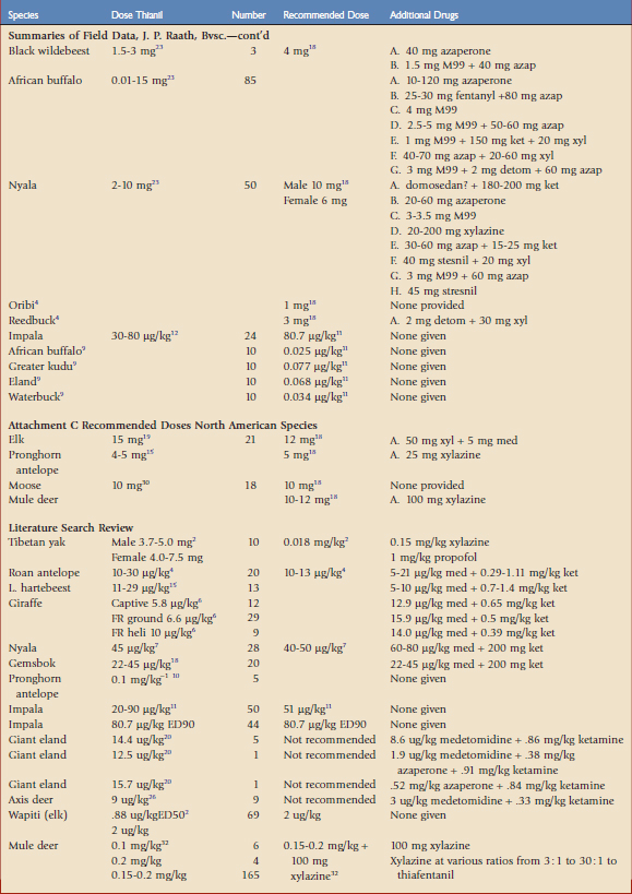 Thianil Dosing Table 3