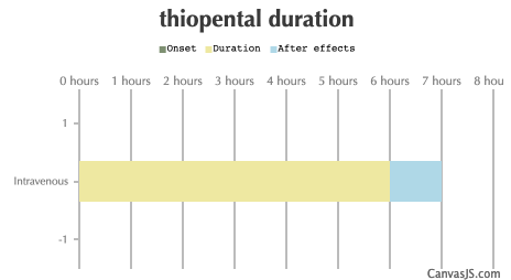 Thiopental Duration