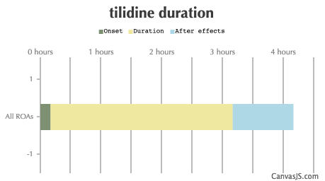 Tilidine Duration