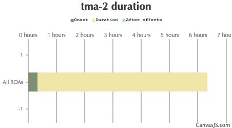 TMA-2 Duration