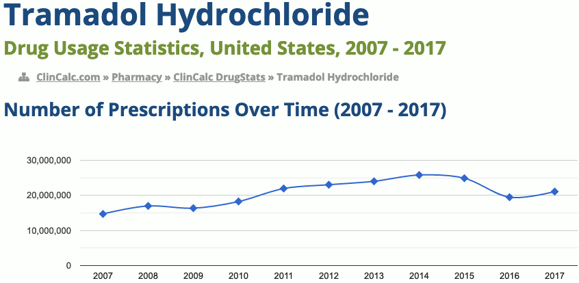 Tramadol Hydrochloride drug usage