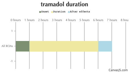 Tramadol Duration
