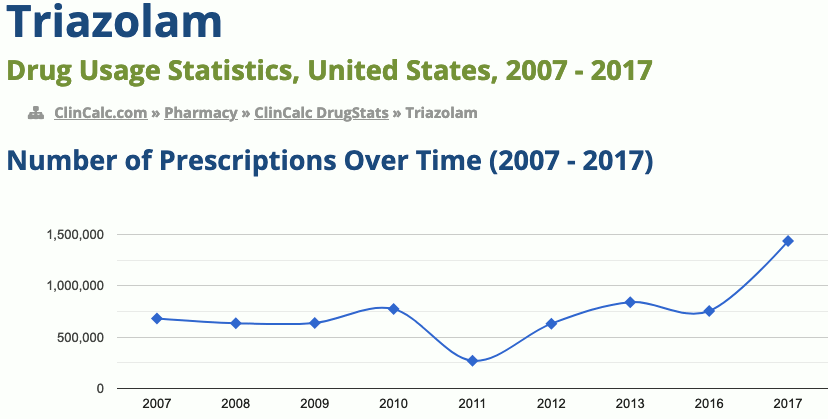 Triazolam drug usage