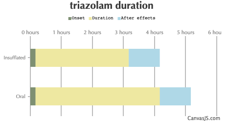 Triazolam Duration