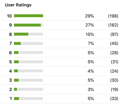 Drugs.com Vyvanse Rating Summary