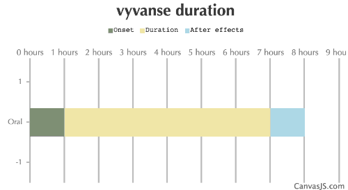 Vyvanse Duration