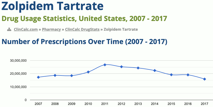 Zolpidem drug usage