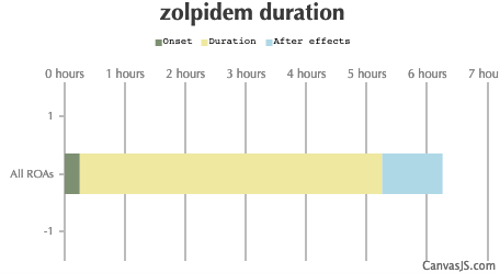 Zolpidem Duration