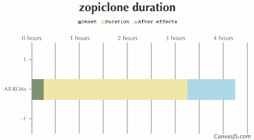 Zopiclone Duration